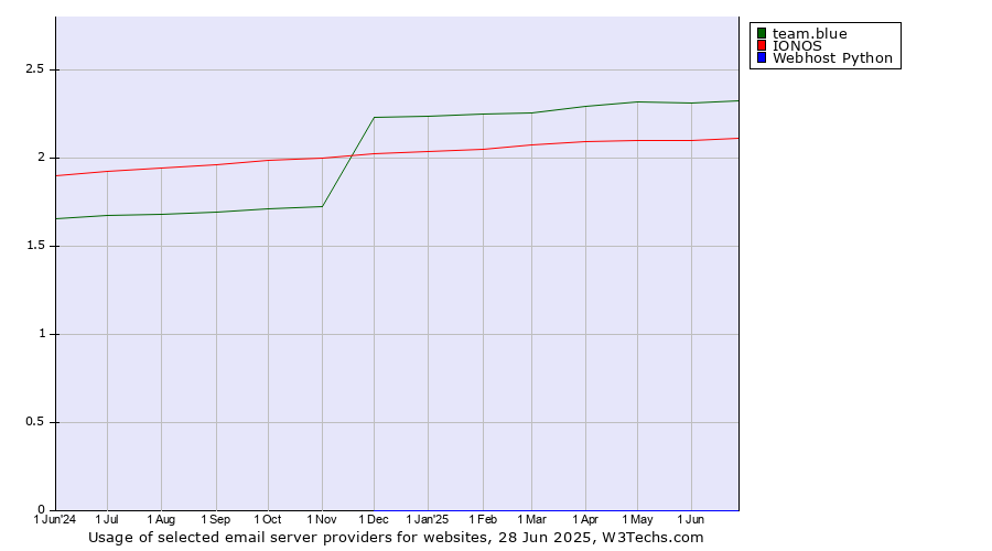 Historical trends in the usage of team.blue vs. IONOS vs. Webhost Python