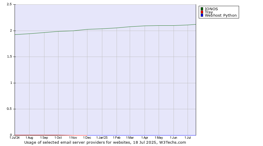 Historical trends in the usage of IONOS vs. Tray vs. Webhost Python