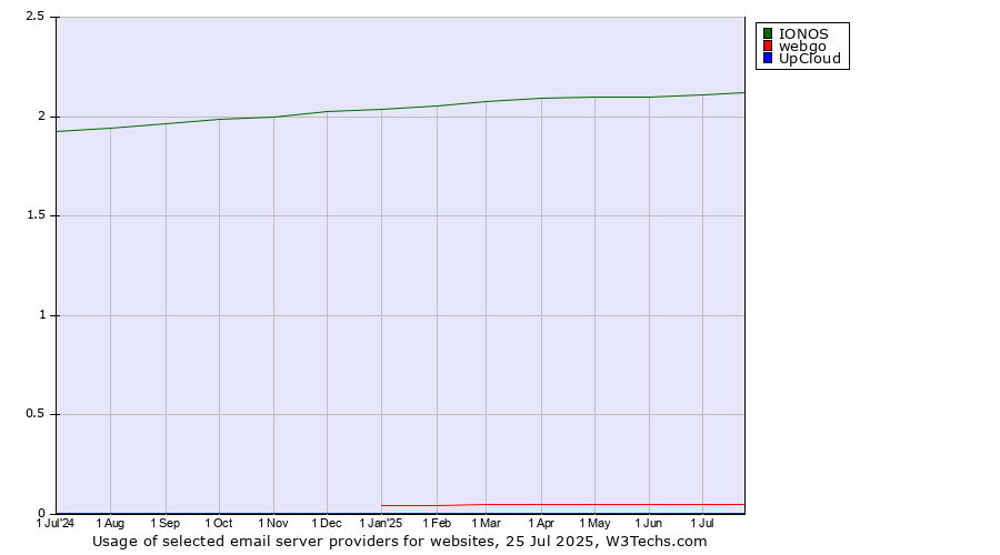 Historical trends in the usage of IONOS vs. webgo vs. UpCloud