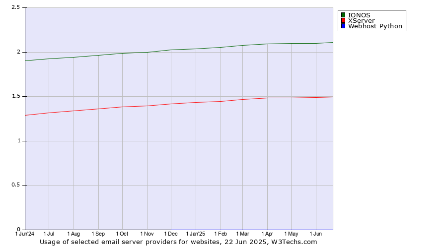 Historical trends in the usage of IONOS vs. XServer vs. Webhost Python