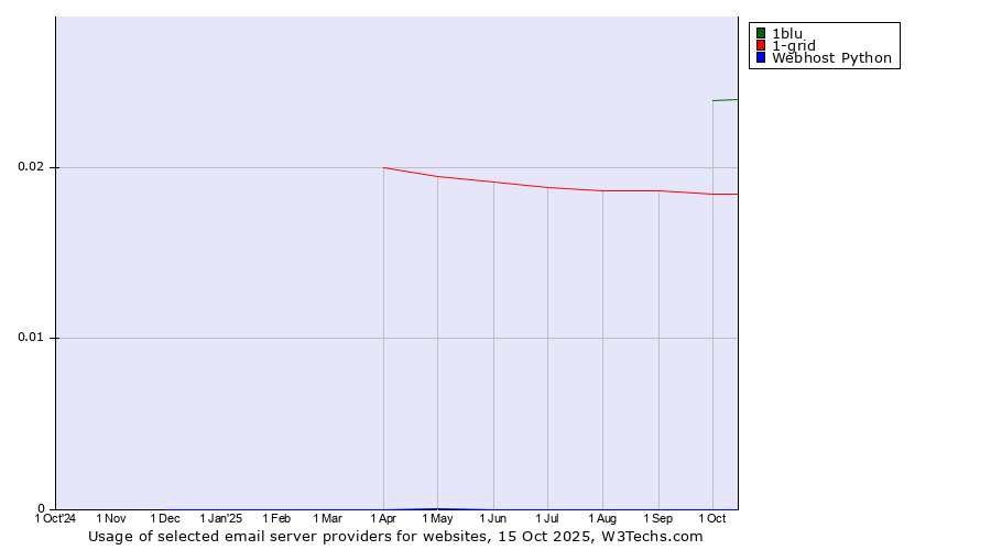 Historical trends in the usage of 1blu vs. 1-grid vs. Webhost Python