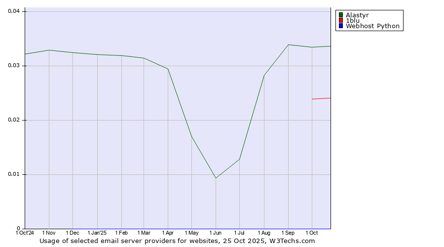 Historical trends in the usage of Alastyr vs. 1blu vs. Webhost Python