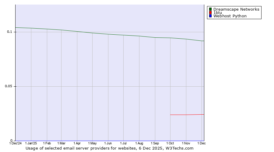 Historical trends in the usage of Dreamscape Networks vs. 1blu vs. Webhost Python