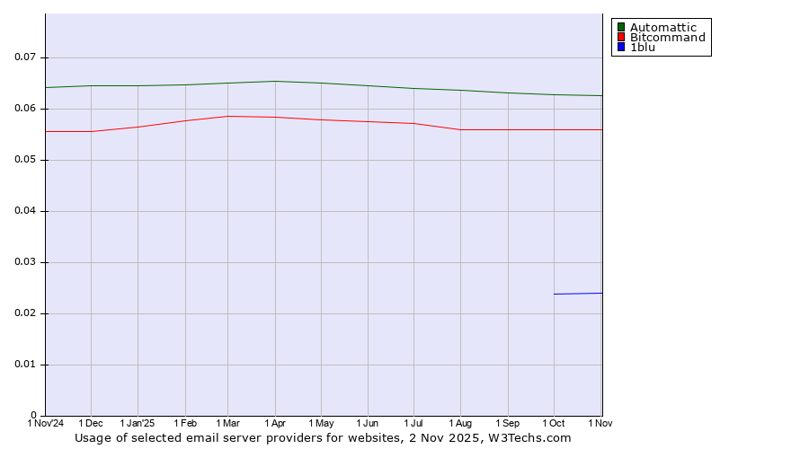 Historical trends in the usage of Automattic vs. Bitcommand vs. 1blu