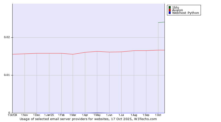 Historical trends in the usage of 1blu vs. Avalon vs. Webhost Python