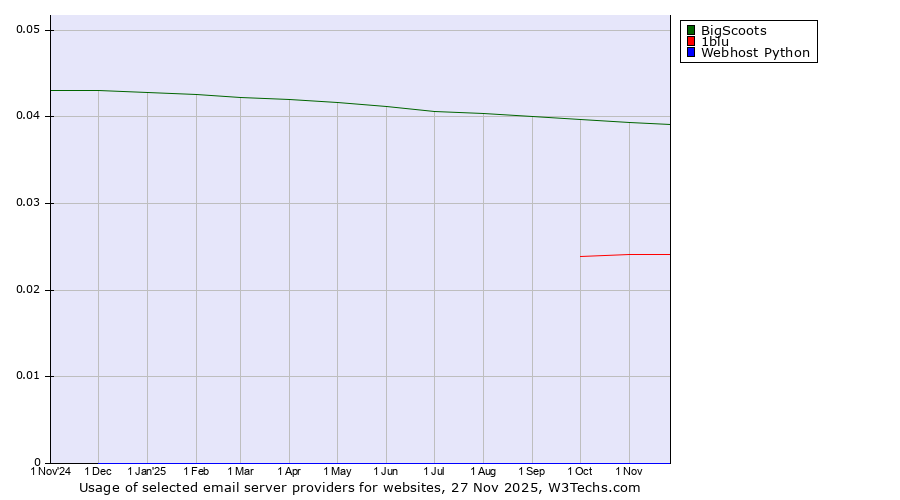 Historical trends in the usage of BigScoots vs. 1blu vs. Webhost Python