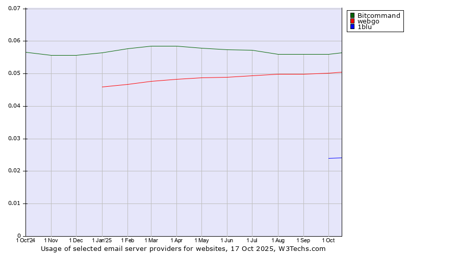 Historical trends in the usage of Bitcommand vs. webgo vs. 1blu