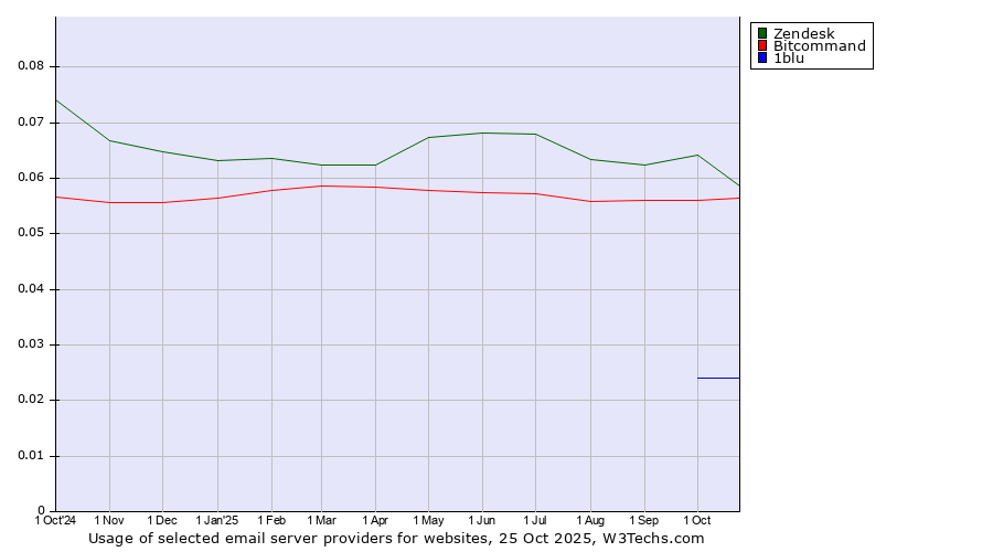 Historical trends in the usage of Zendesk vs. Bitcommand vs. 1blu
