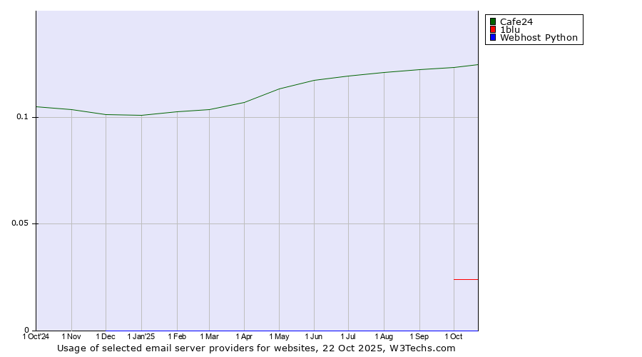 Historical trends in the usage of Cafe24 vs. 1blu vs. Webhost Python