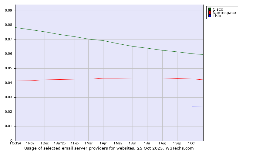 Historical trends in the usage of Cisco vs. Namespace vs. 1blu
