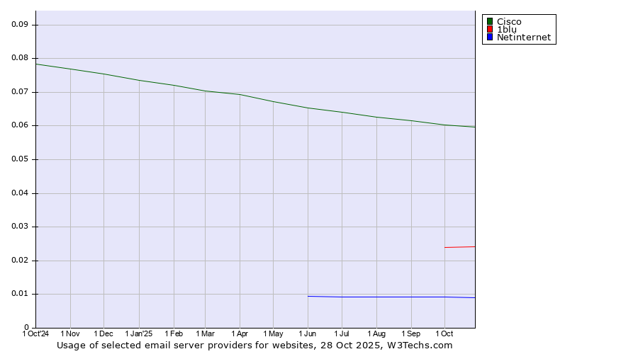 Historical trends in the usage of Cisco vs. 1blu vs. Netinternet