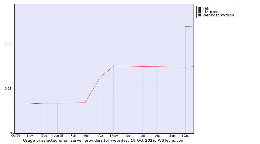 Historical trends in the usage of 1blu vs. ClouDNS vs. Webhost Python
