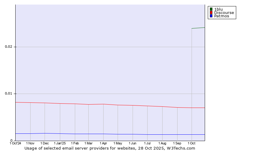 Historical trends in the usage of 1blu vs. Discourse vs. Patmos