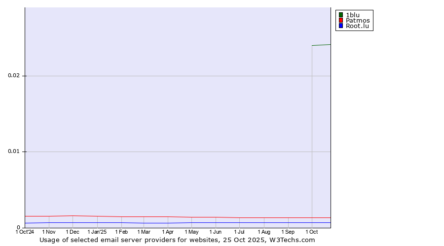 Historical trends in the usage of 1blu vs. Patmos vs. Root.lu