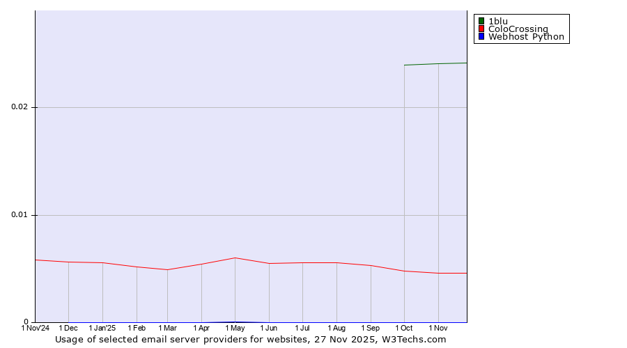 Historical trends in the usage of 1blu vs. ColoCrossing vs. Webhost Python