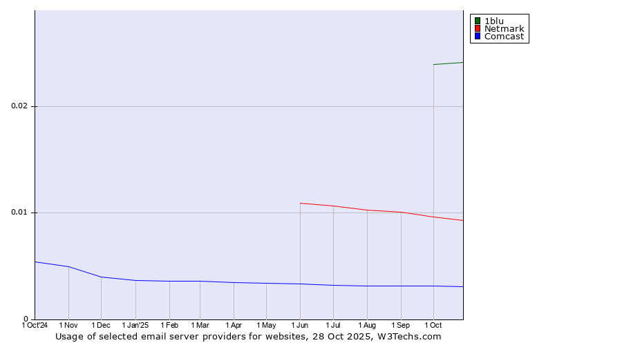 Historical trends in the usage of 1blu vs. Netmark vs. Comcast