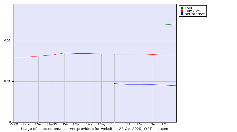 Historical trends in the usage of 1blu vs. Comvive vs. Netinternet
