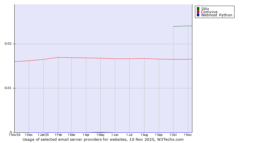 Historical trends in the usage of 1blu vs. Comvive vs. Webhost Python