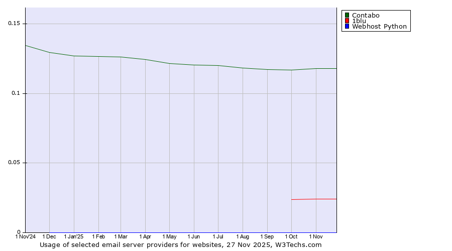 Historical trends in the usage of Contabo vs. 1blu vs. Webhost Python