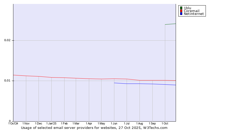 Historical trends in the usage of 1blu vs. Coremail vs. Netinternet