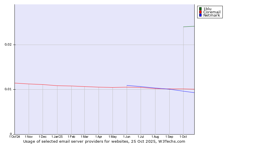 Historical trends in the usage of 1blu vs. Coremail vs. Netmark