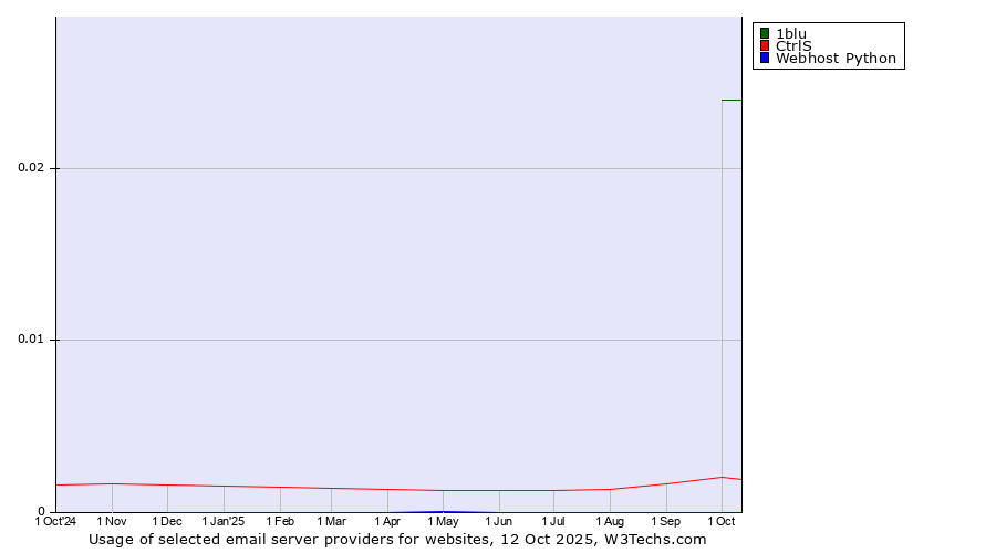 Historical trends in the usage of 1blu vs. CtrlS vs. Webhost Python