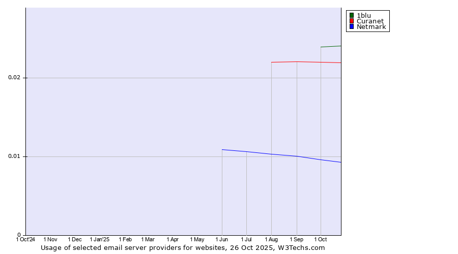 Historical trends in the usage of 1blu vs. Curanet vs. Netmark