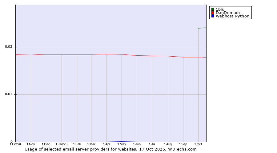 Historical trends in the usage of 1blu vs. DanDomain vs. Webhost Python