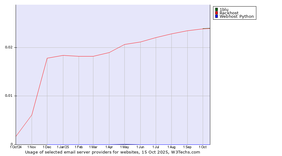 Historical trends in the usage of 1blu vs. Rackhost vs. Webhost Python