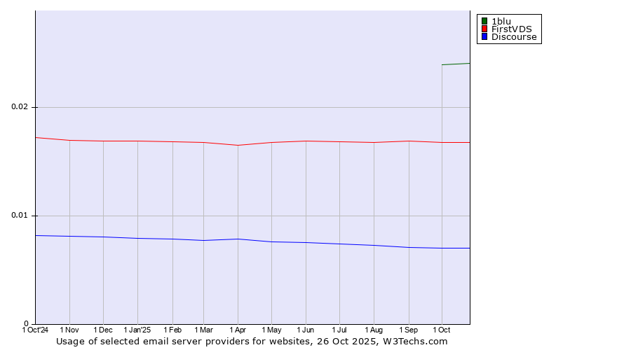 Historical trends in the usage of 1blu vs. FirstVDS vs. Discourse