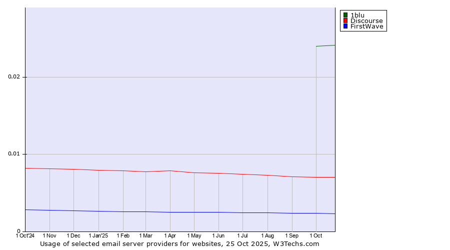 Historical trends in the usage of 1blu vs. Discourse vs. FirstWave