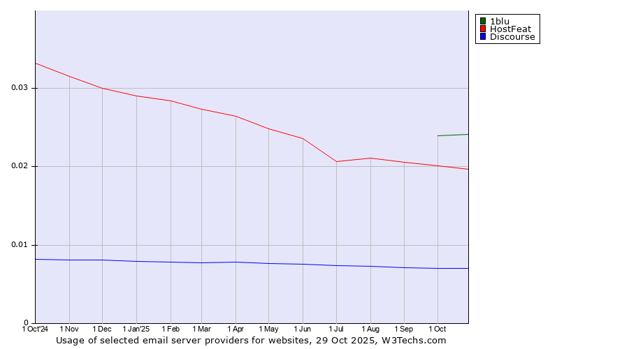 Historical trends in the usage of 1blu vs. HostFeat vs. Discourse