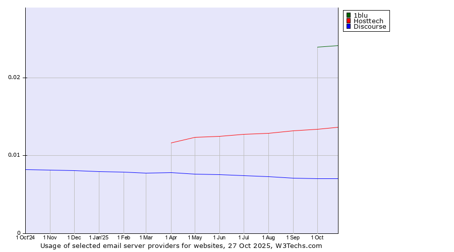Historical trends in the usage of 1blu vs. Hosttech vs. Discourse
