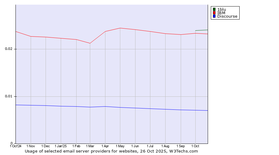 Historical trends in the usage of 1blu vs. IBM vs. Discourse