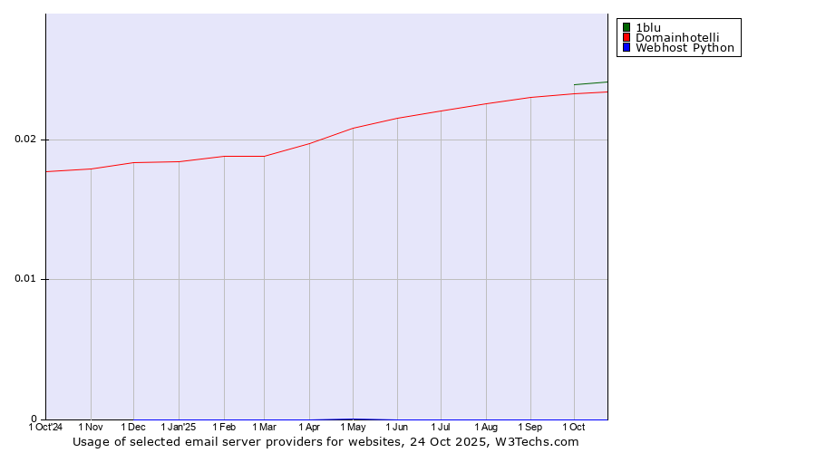 Historical trends in the usage of 1blu vs. Domainhotelli vs. Webhost Python
