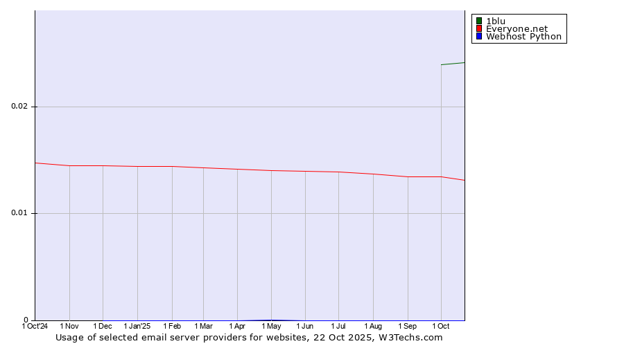 Historical trends in the usage of 1blu vs. Everyone.net vs. Webhost Python