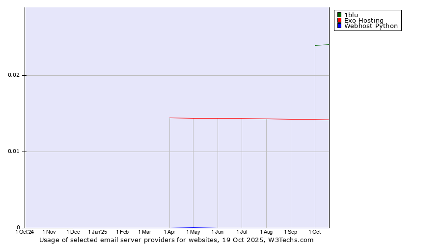 Historical trends in the usage of 1blu vs. Exo Hosting vs. Webhost Python