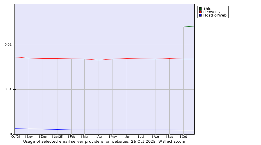Historical trends in the usage of 1blu vs. FirstVDS vs. HostForWeb