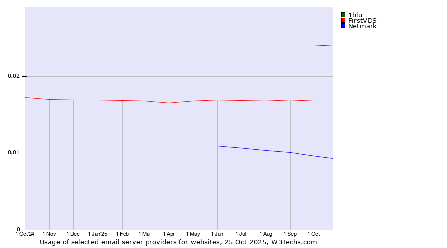 Historical trends in the usage of 1blu vs. FirstVDS vs. Netmark