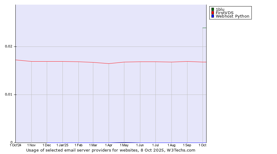 Historical trends in the usage of 1blu vs. FirstVDS vs. Webhost Python