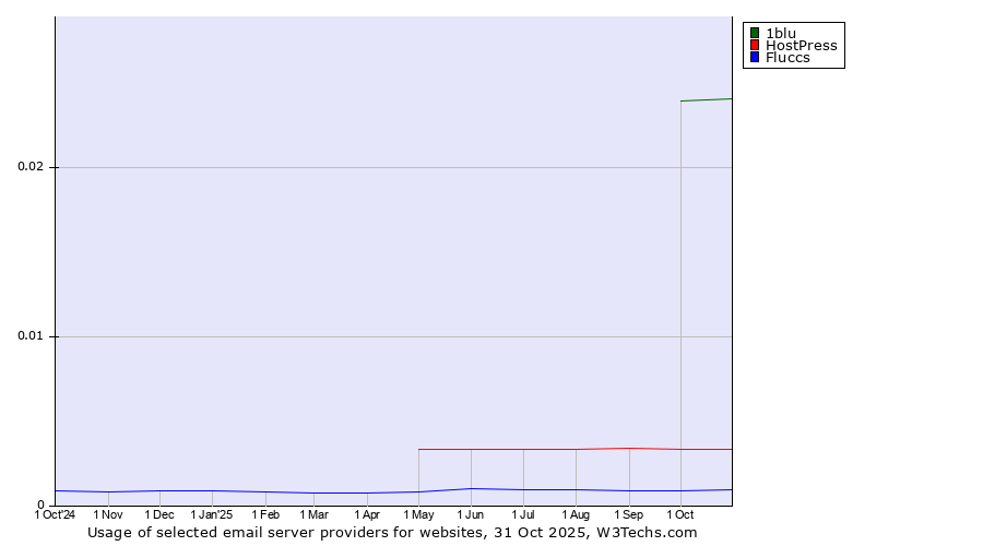 Historical trends in the usage of 1blu vs. HostPress vs. Fluccs