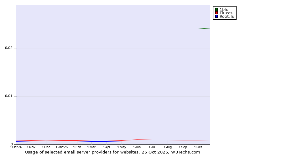 Historical trends in the usage of 1blu vs. Fluccs vs. Root.lu