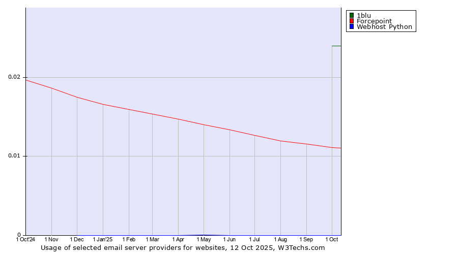 Historical trends in the usage of 1blu vs. Forcepoint vs. Webhost Python