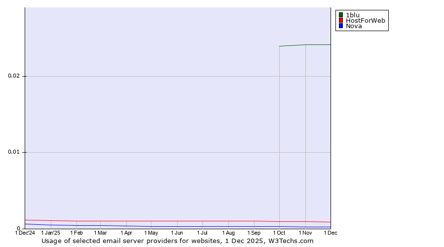 Historical trends in the usage of 1blu vs. HostForWeb vs. Nova