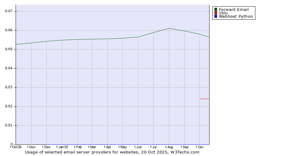 Historical trends in the usage of Forward Email vs. 1blu vs. Webhost Python