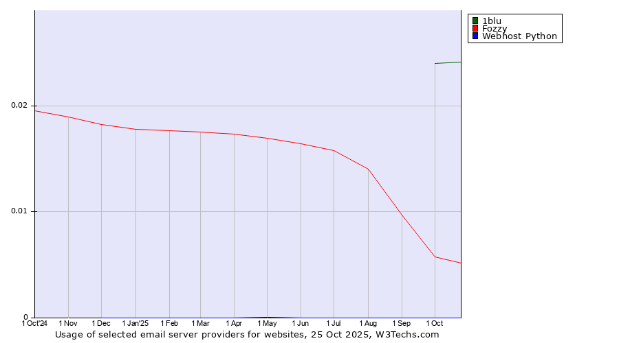 Historical trends in the usage of 1blu vs. Fozzy vs. Webhost Python