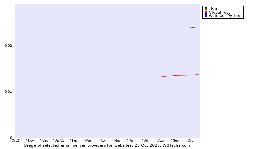 Historical trends in the usage of 1blu vs. Globalhost vs. Webhost Python