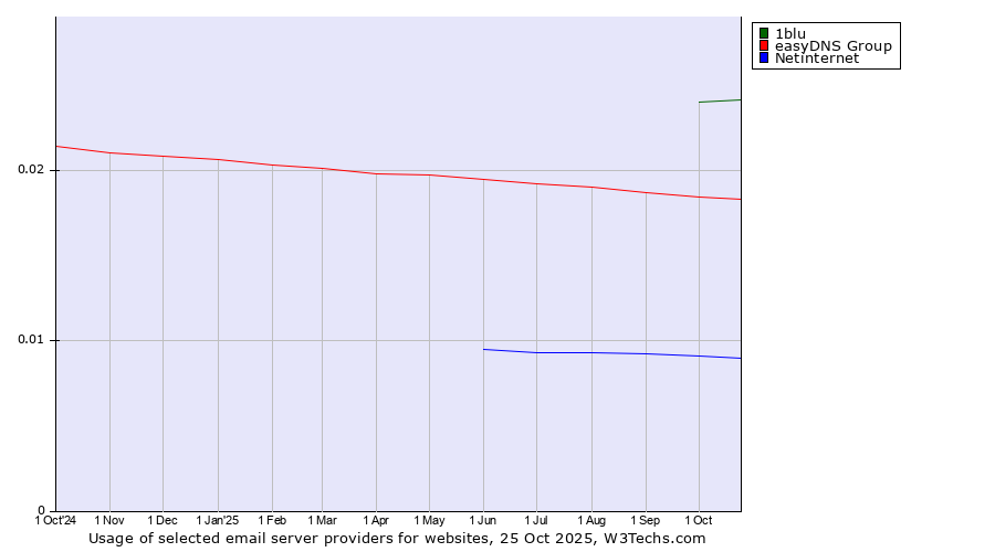 Historical trends in the usage of 1blu vs. easyDNS Group vs. Netinternet