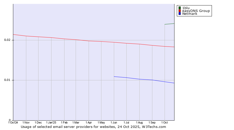 Historical trends in the usage of 1blu vs. easyDNS Group vs. Netmark
