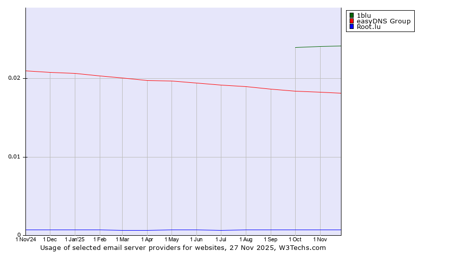 Historical trends in the usage of 1blu vs. easyDNS Group vs. Root.lu